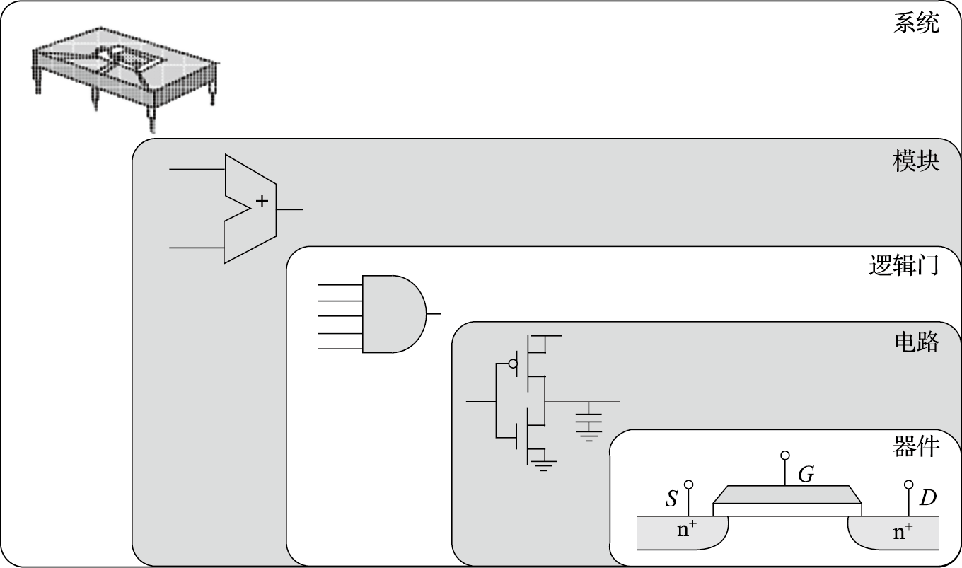 芯片、模块、逻辑门、晶体管和器件