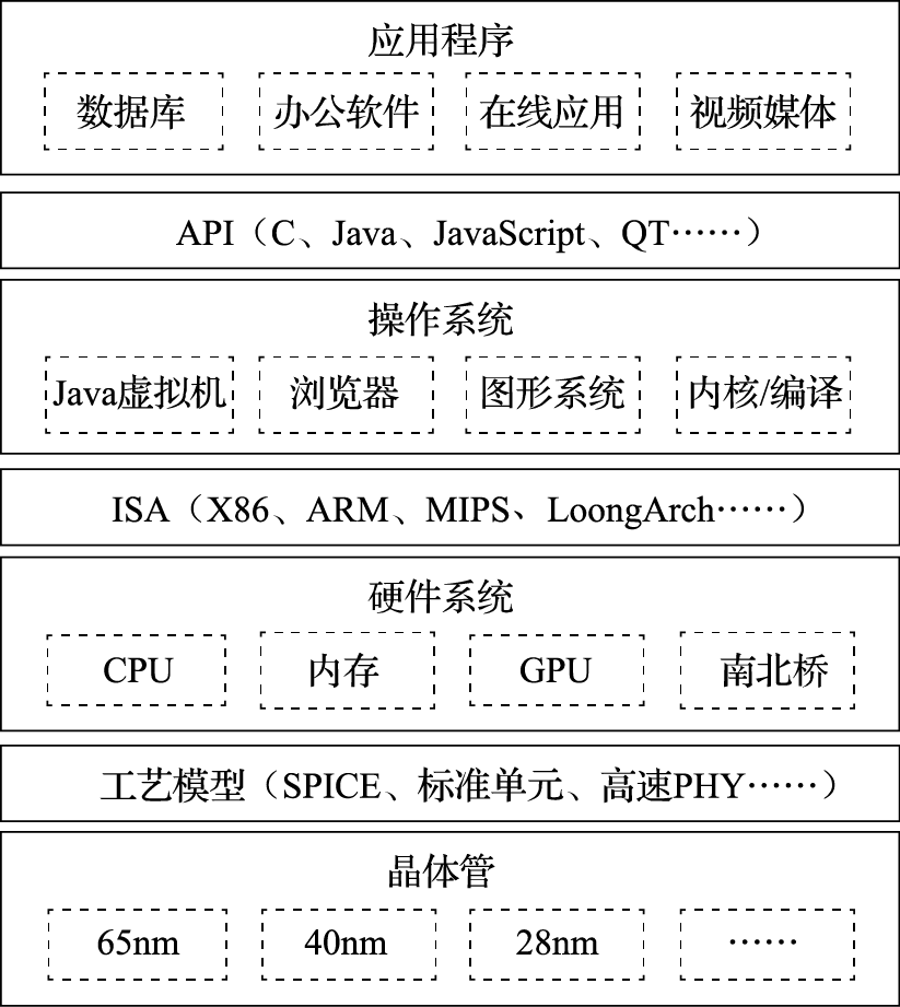 通用计算机系统的层次结构