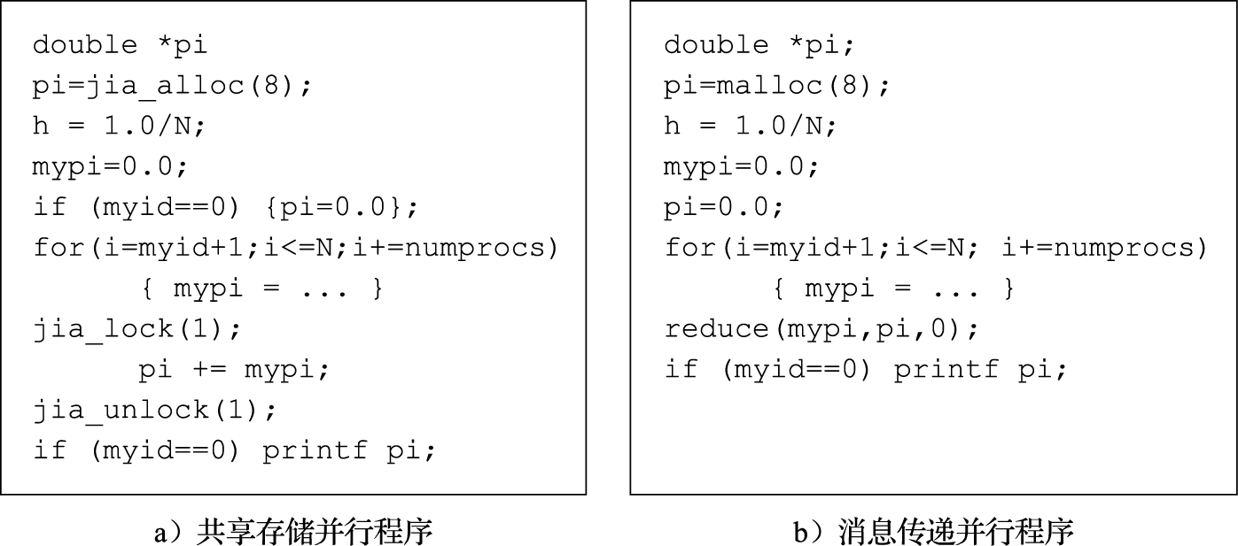 积分求圆周率算法示意