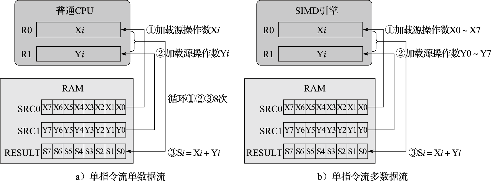 SISD和SIMD执行控制流示意图