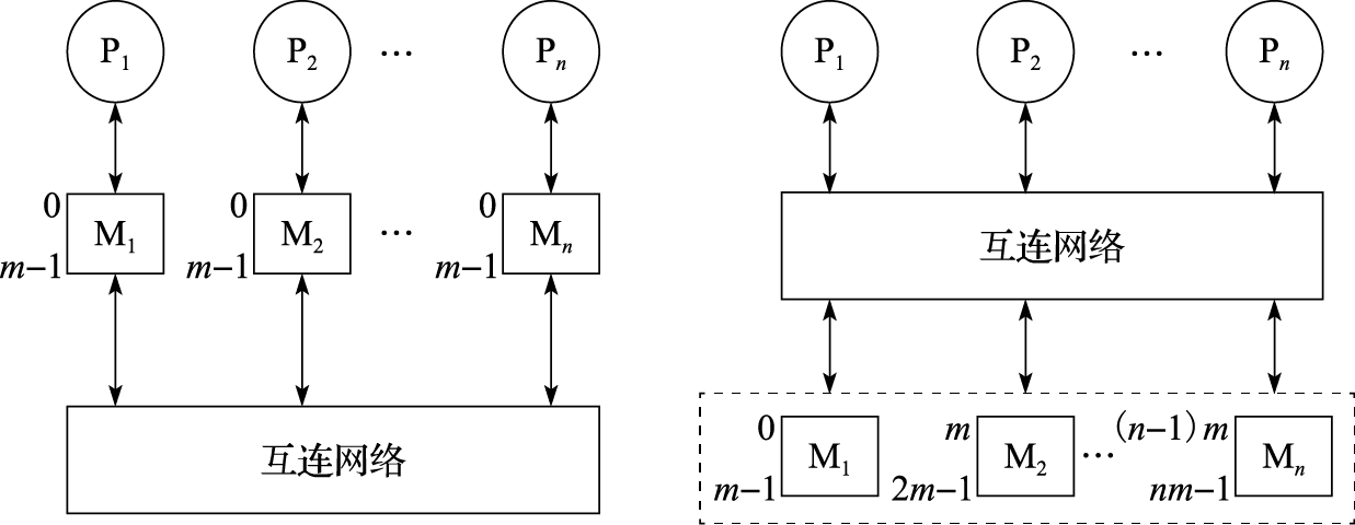 消息传递（左）和共享存储系统（右）