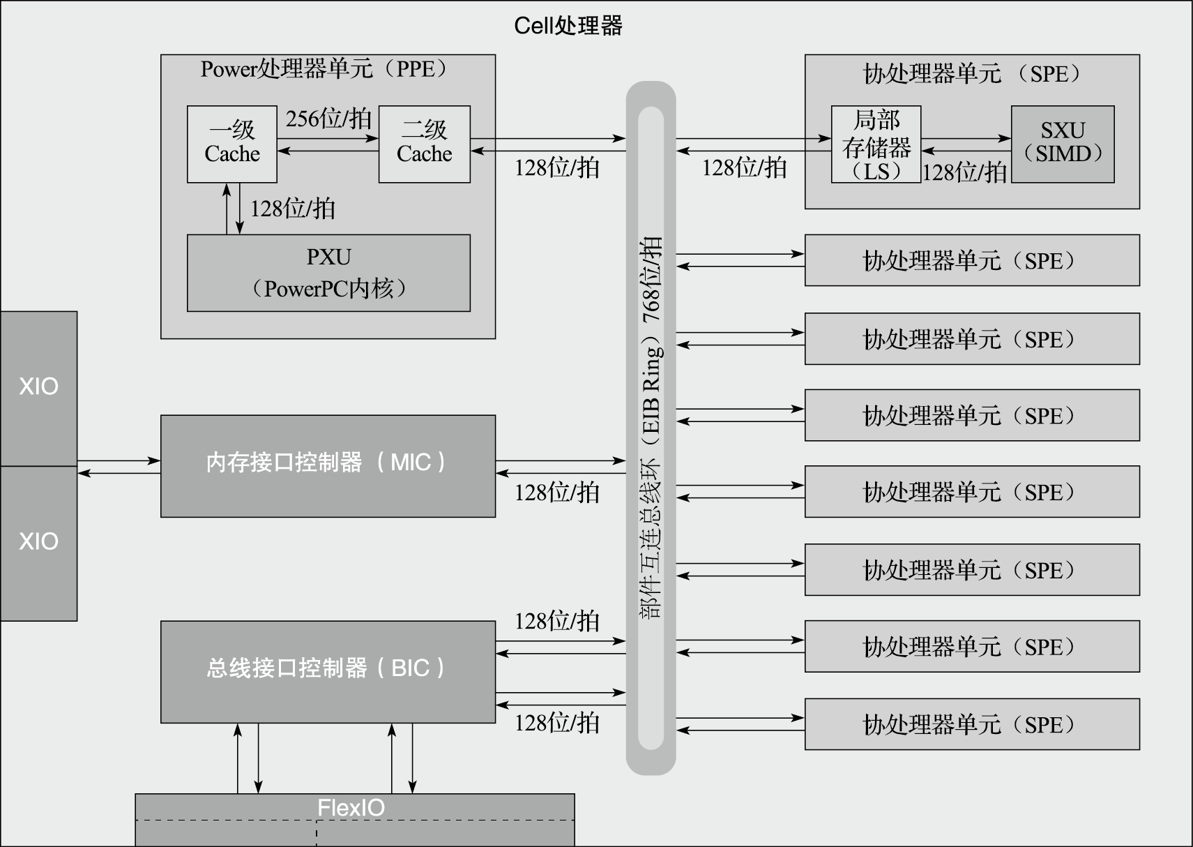 IBM Cell结构示意图