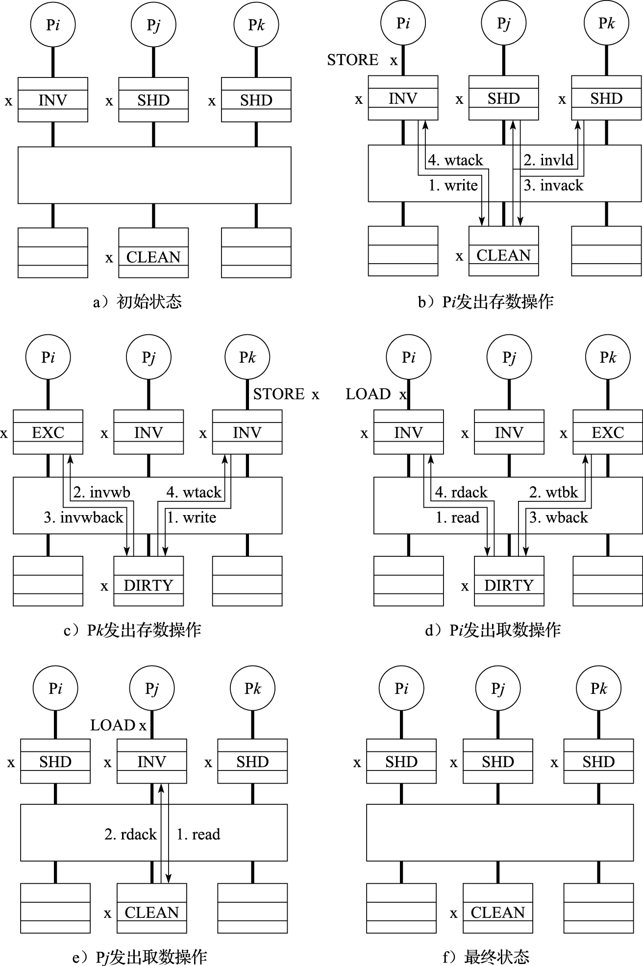 基于目录的写无效Cache一致性协议