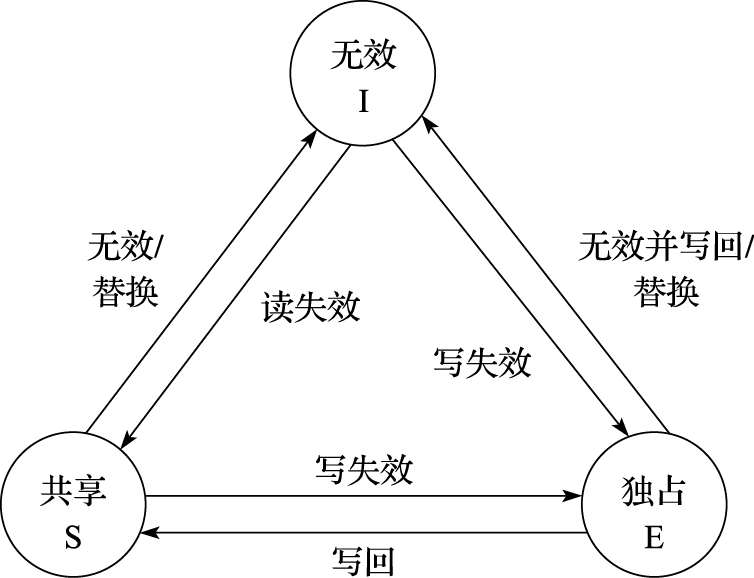 三状态Cache一致性协议状态转换图