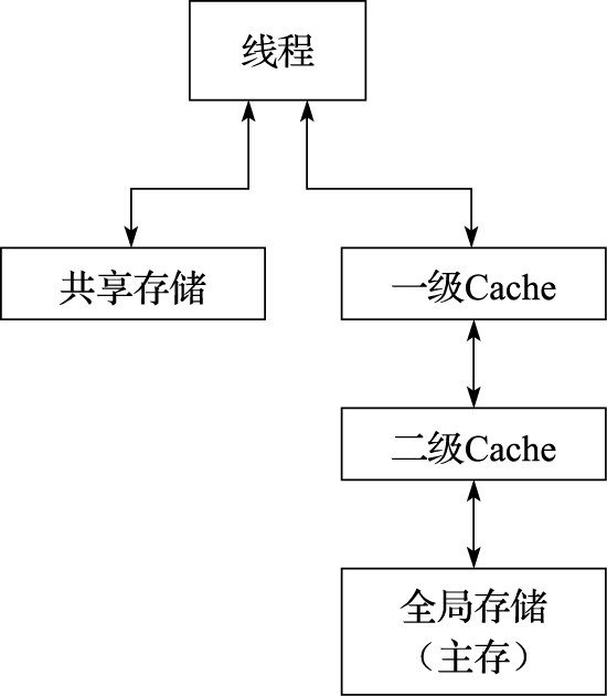 Fermi的存储层次图