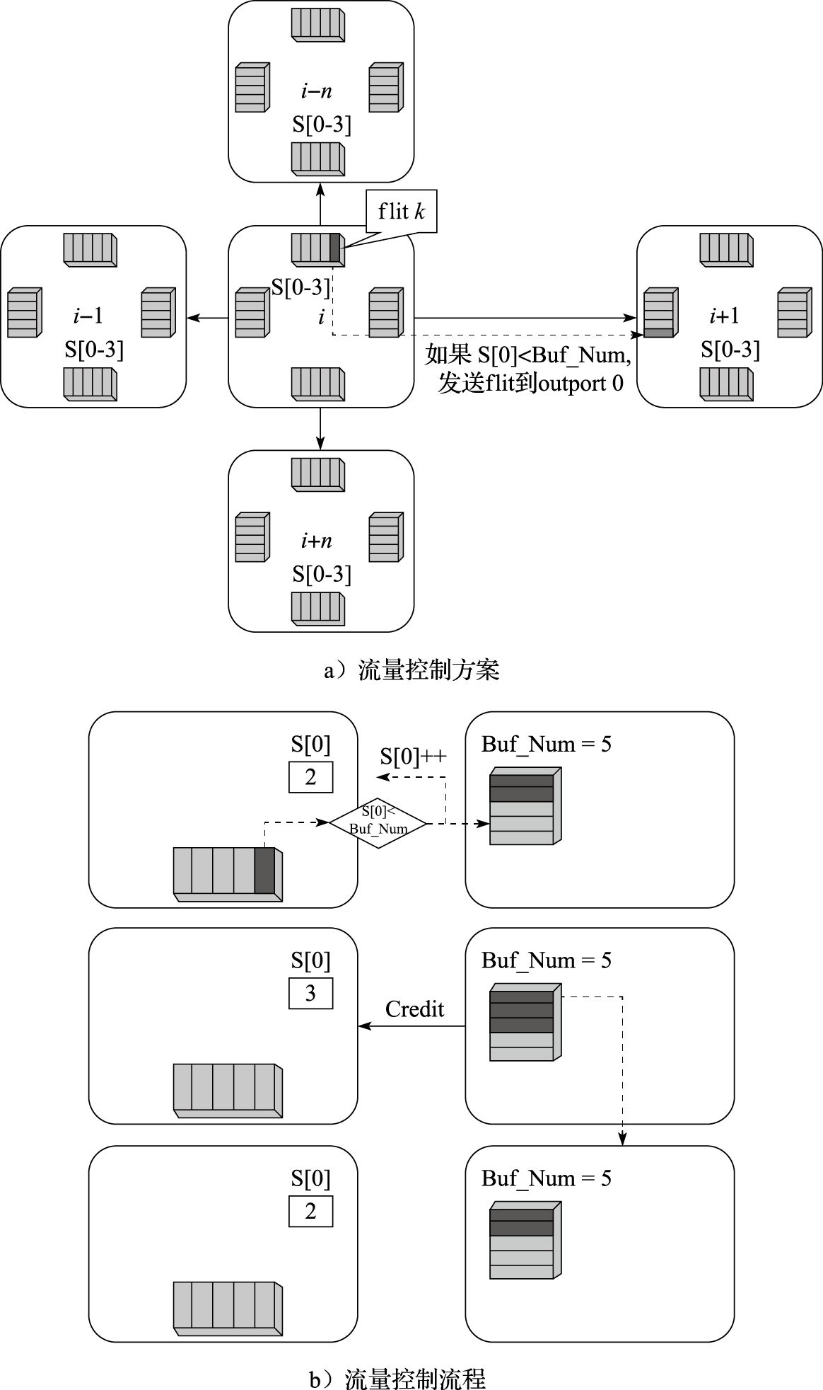 基于信用的流量控制