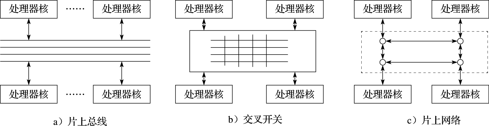 片上互连结构分类