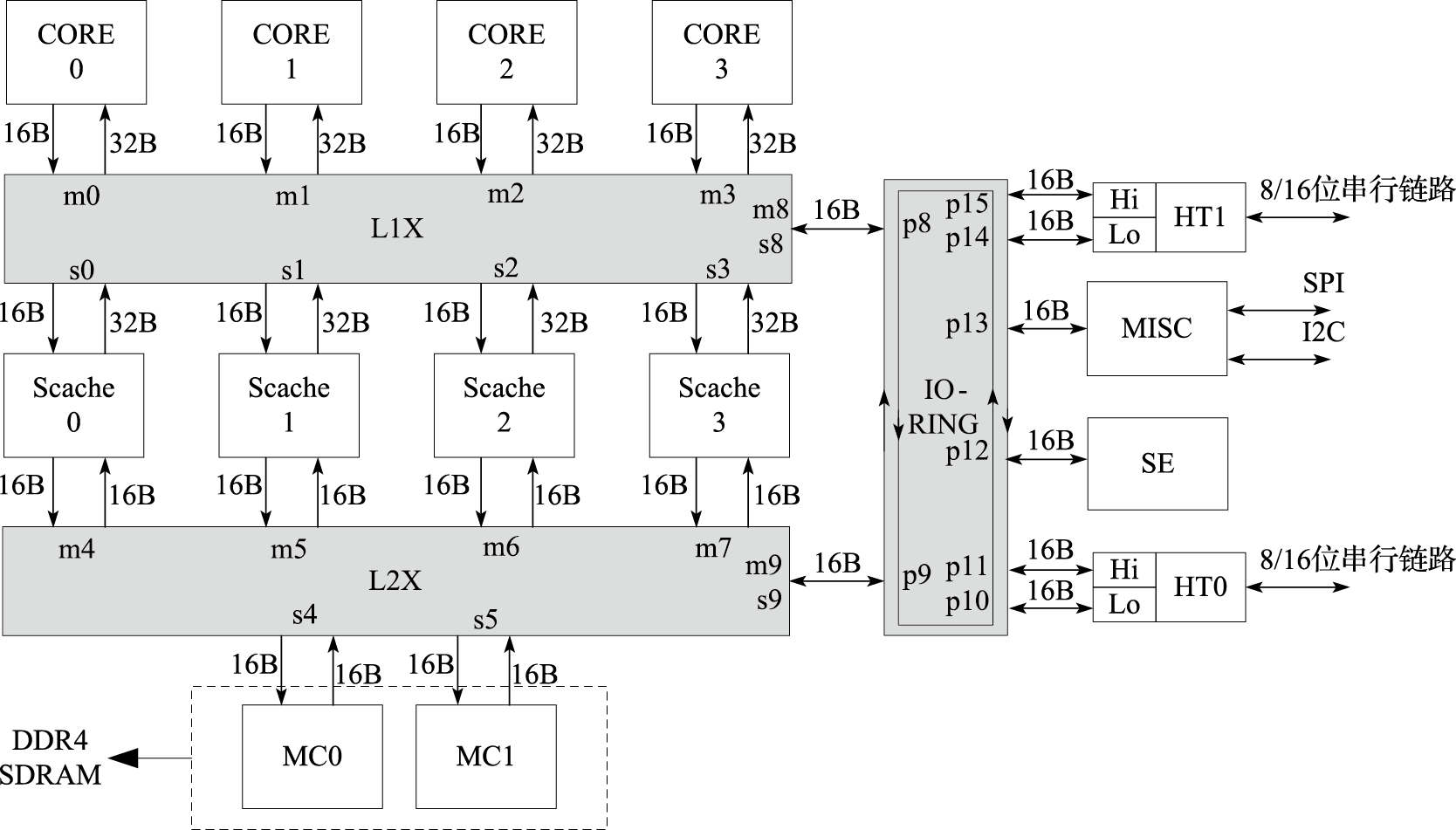 龙芯3A5000芯片结构