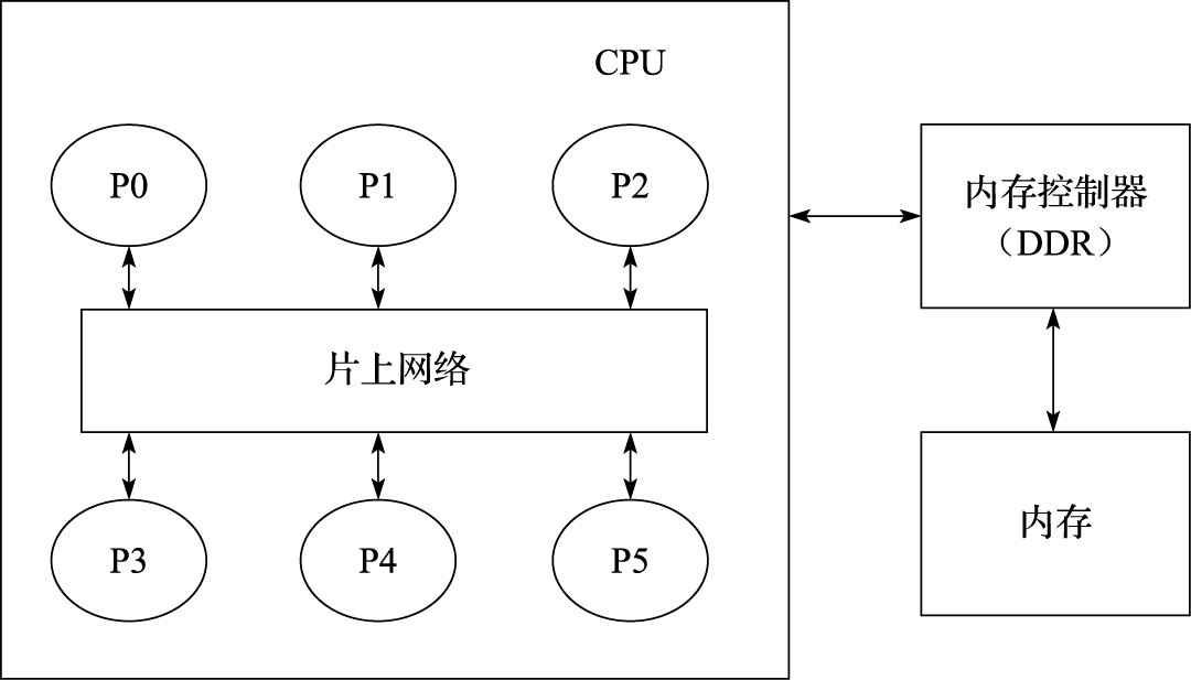 片上网络示意图