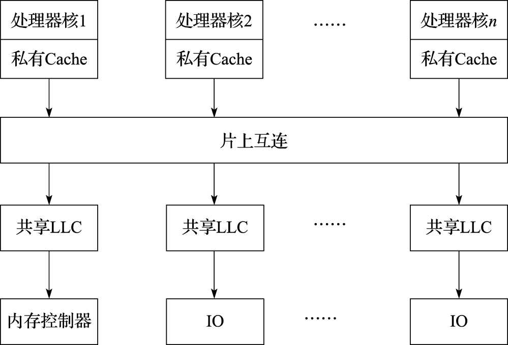 NUCA架构多核处理器的片上互连