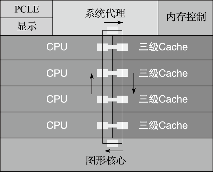 SandyBridge结构示意图