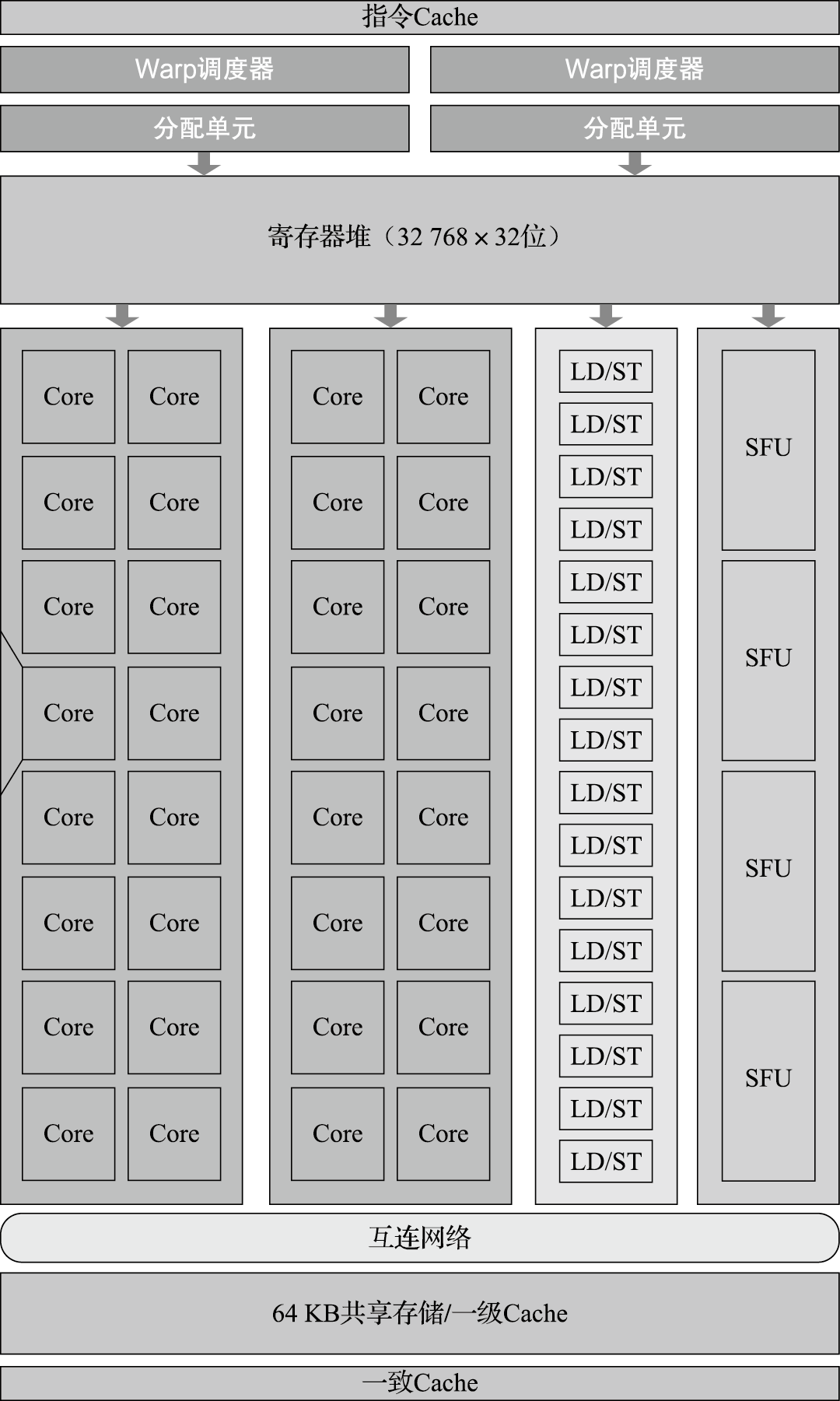 单个Fermi流多处理器结构图