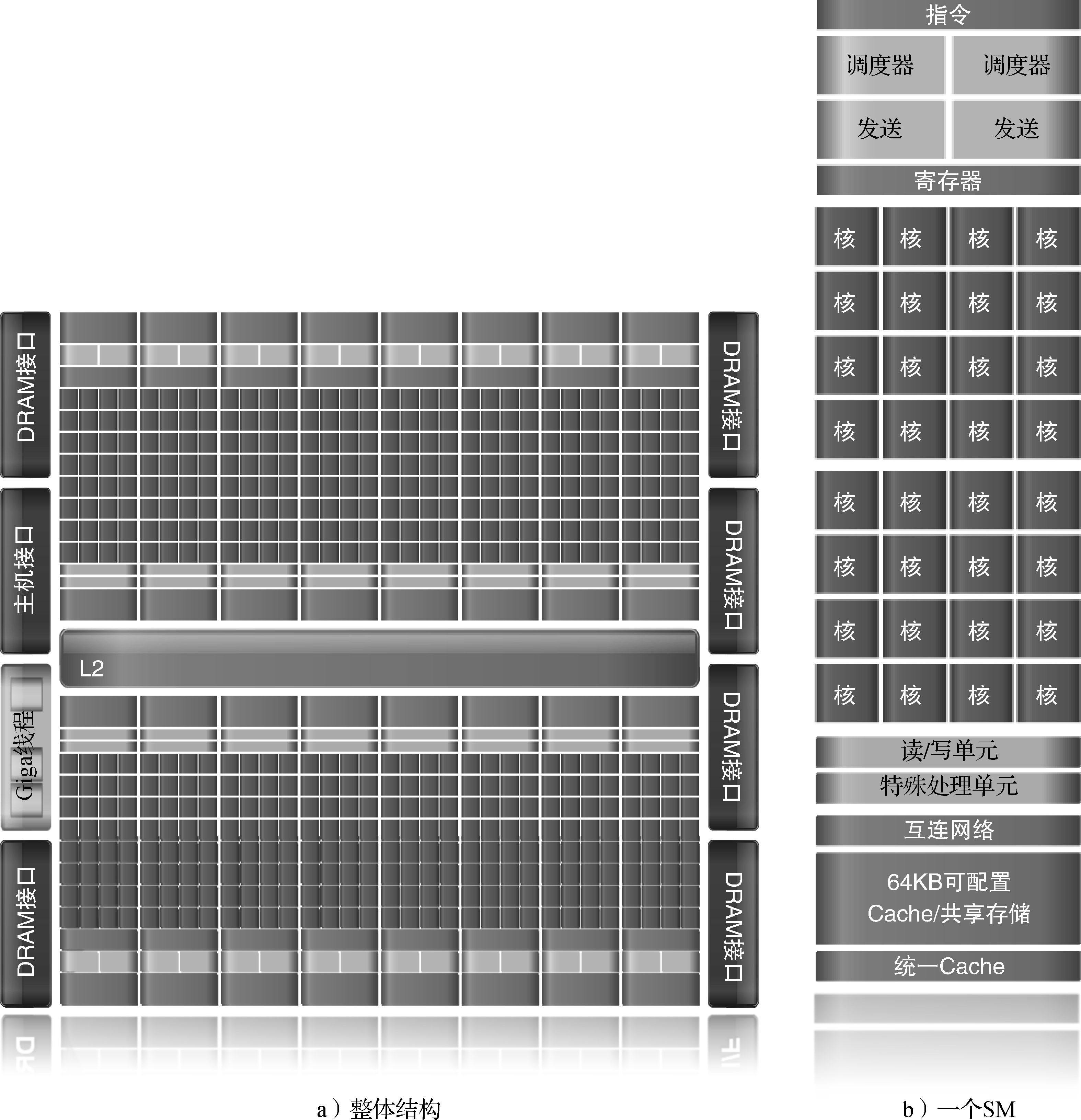 Fermi流多处理器整体结构图