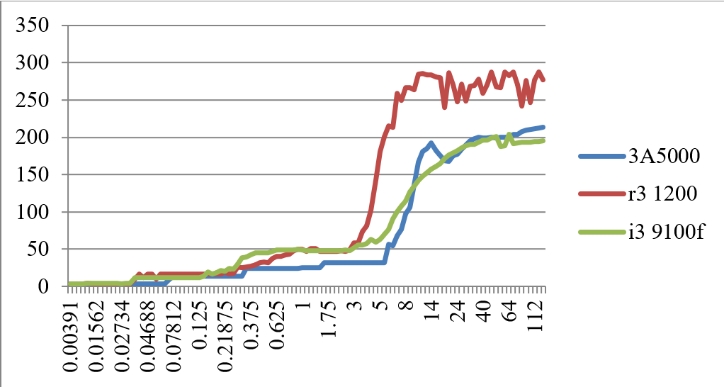 基于跳步访问的3A5000和Zen1、Skylake各级延迟的比较（cycles）