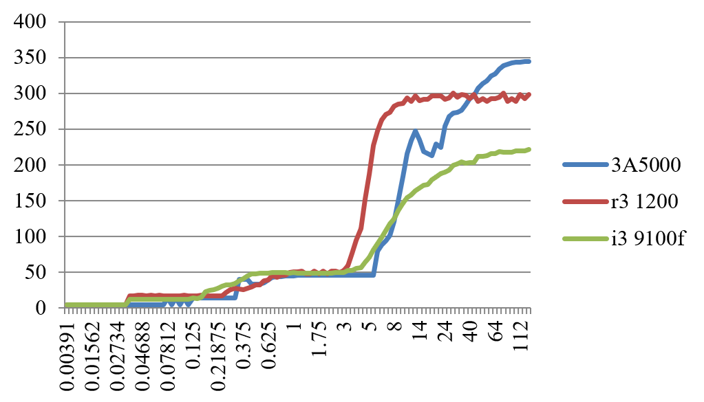 基于随机访问的3A5000和Zen1、Skylake各级延迟的比较（cycles）
