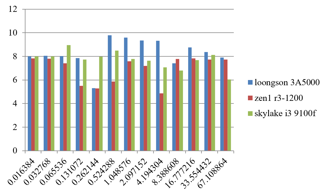 访存操作的并发性