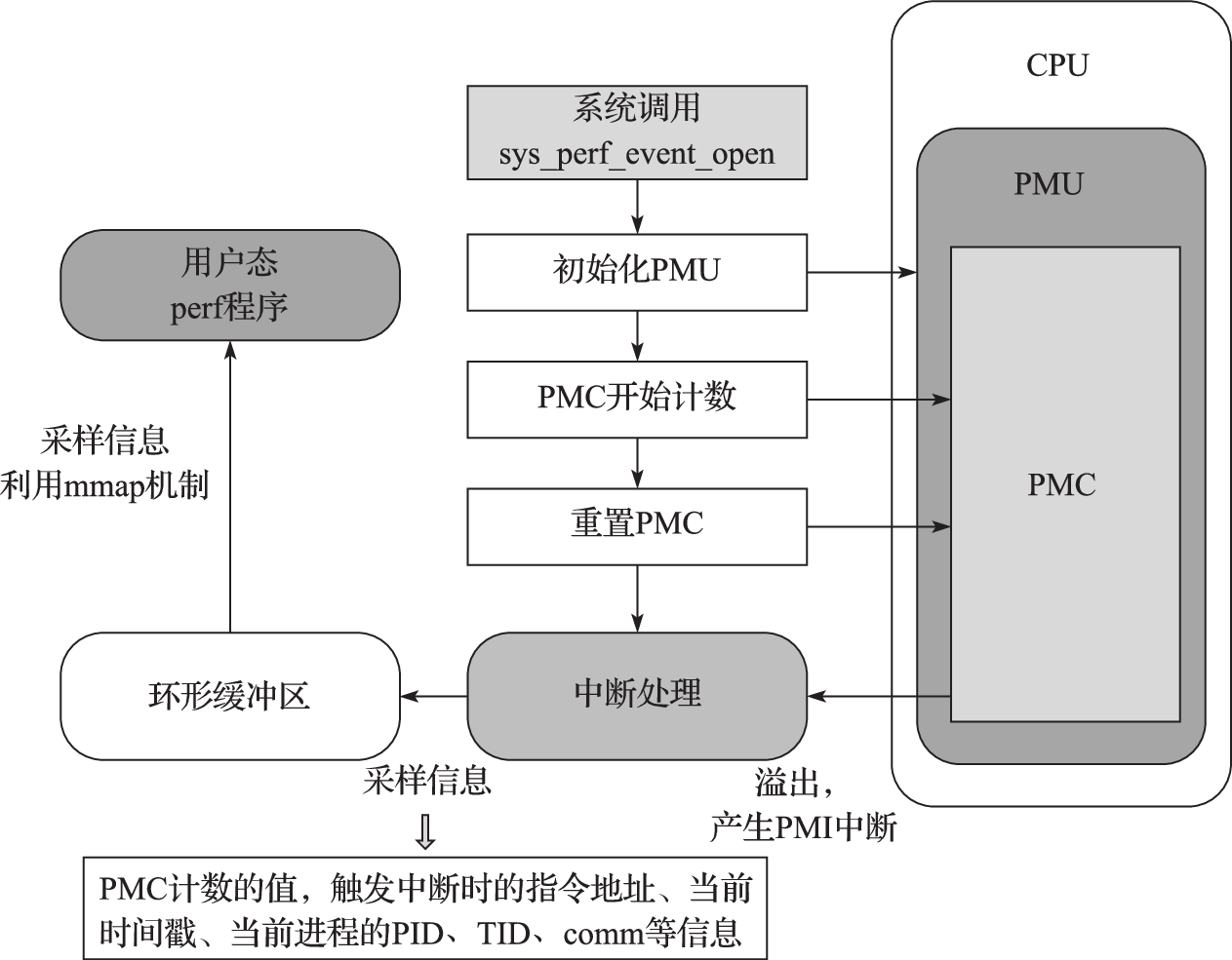 Perf的工作原理图