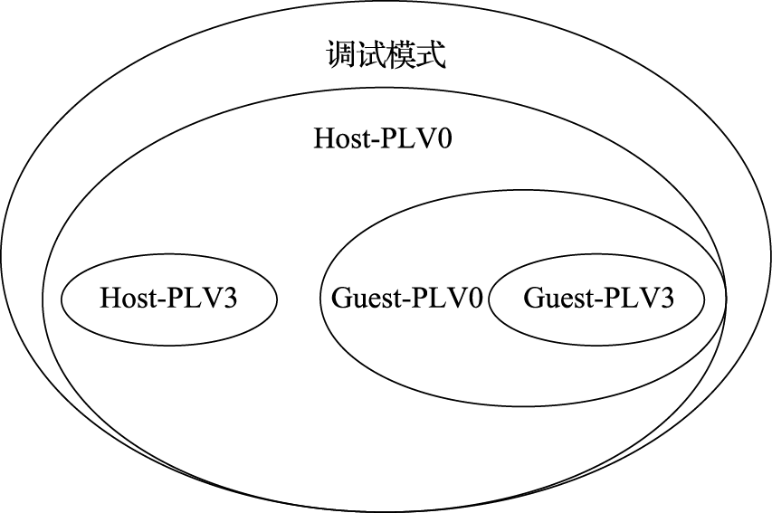 LoongArch各运行级别可访问控制处理器资源示意