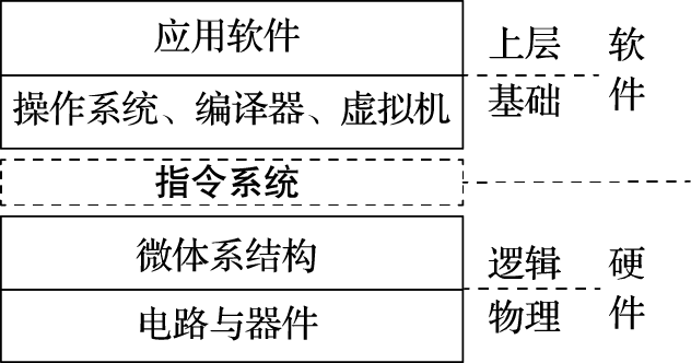 计算机系统的层次