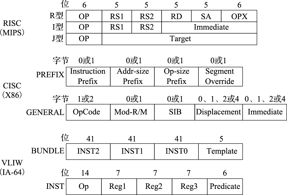 RISC、CISC、VLIW指令编码特点