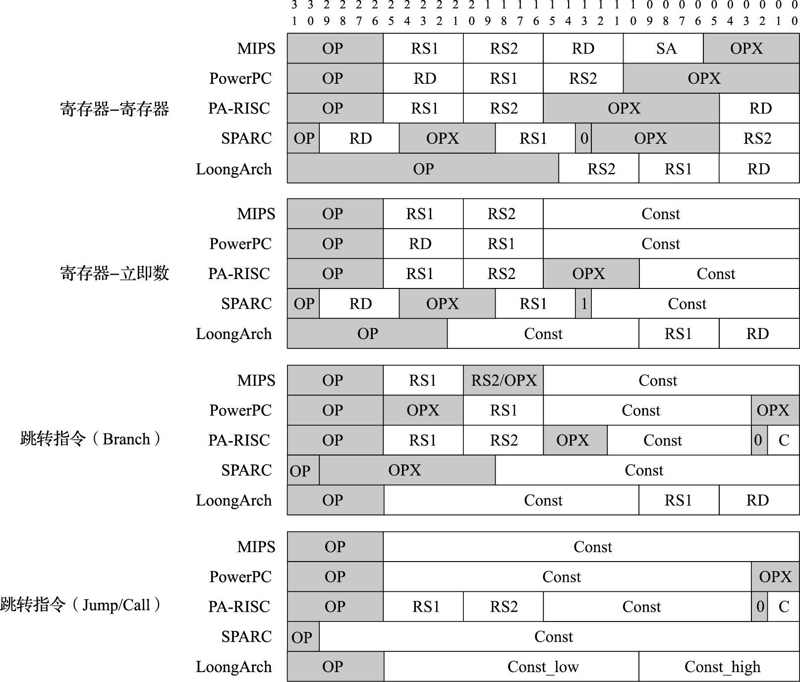 五种RISC指令集的指令编码格式