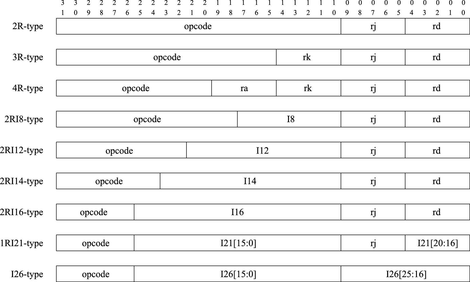 LoongArch指令集的编码格式