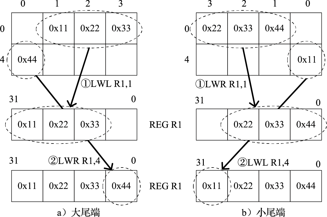 不同尾端下的LWL/LWR指令效果
