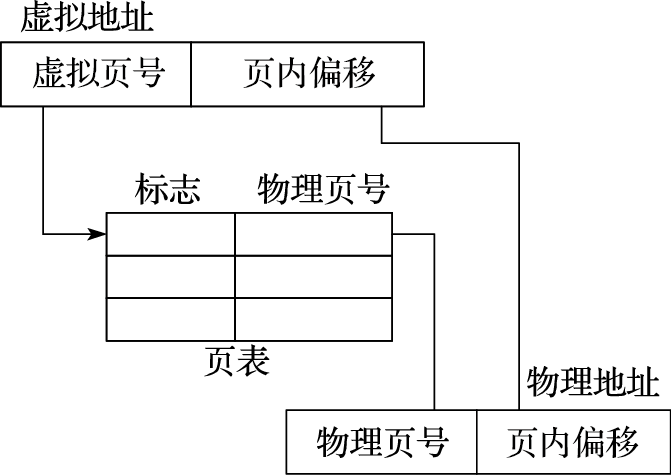 页式存储管理的地址转换过程
