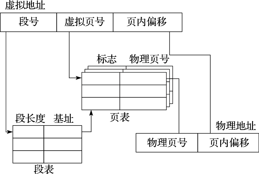 段页式存储管理的地址转换过程
