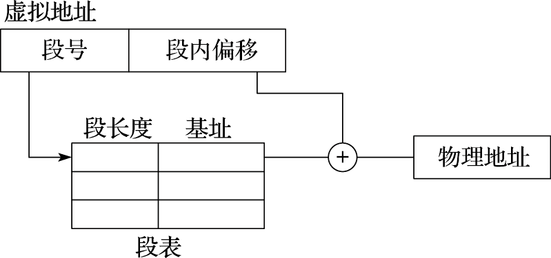 段式存储管理的地址转换过程