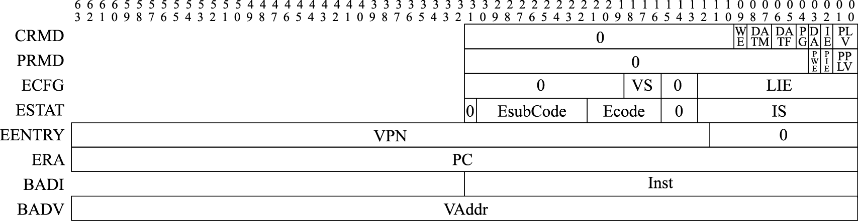 LoongArch异常处理相关控制状态寄存器