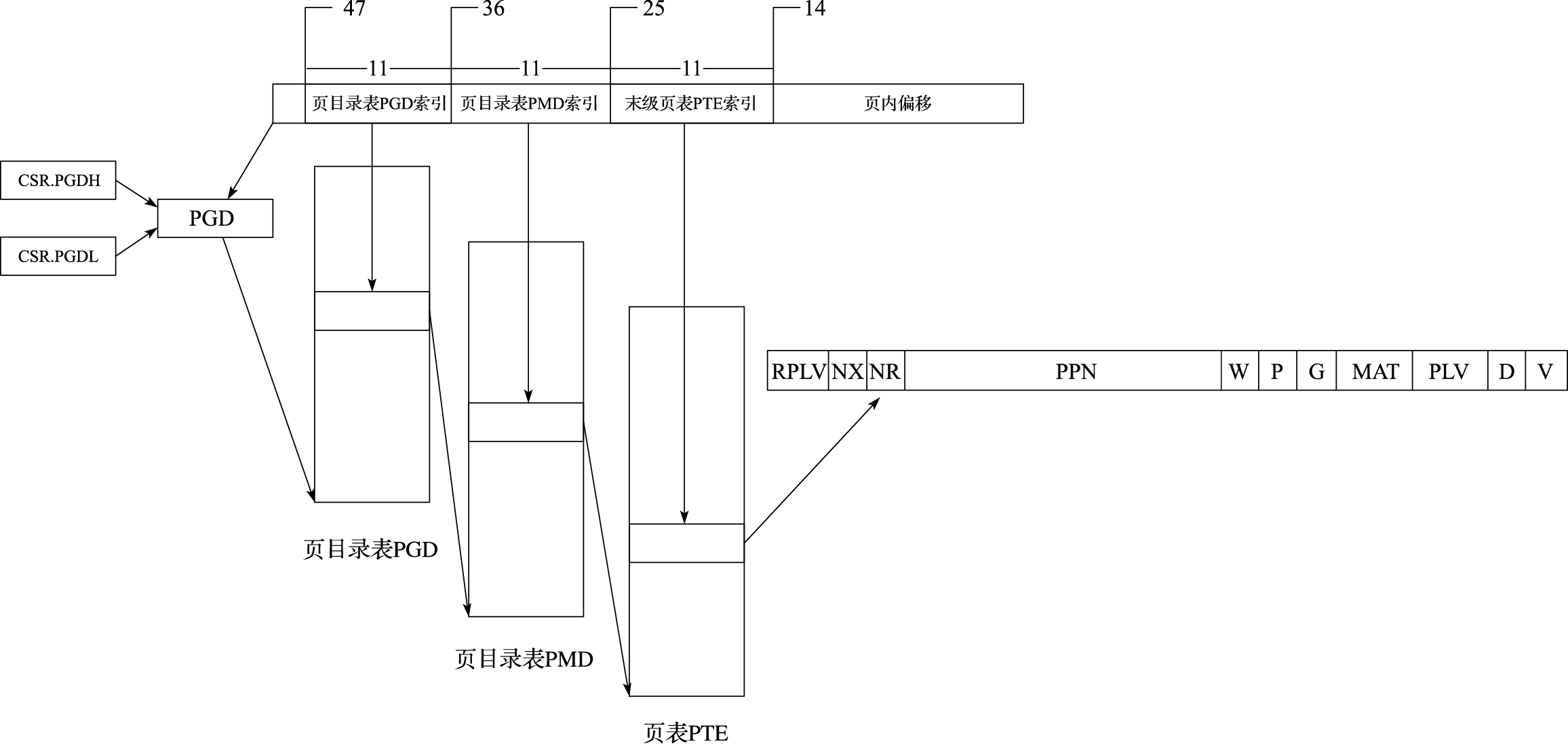 Linux/LoongArch三级页表结构