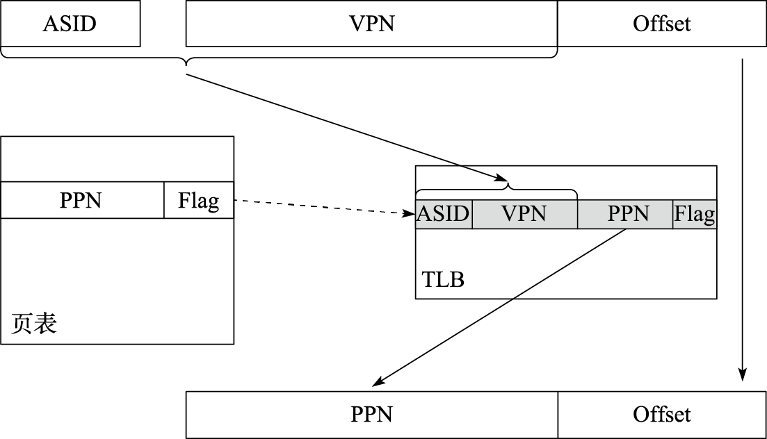 包含TLB的地址转换过程