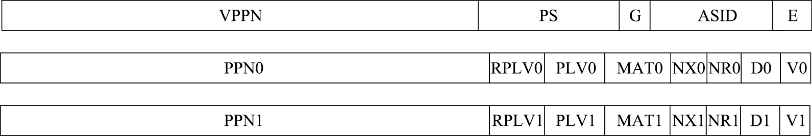 LoongArch64指令系统中TLB表项结构