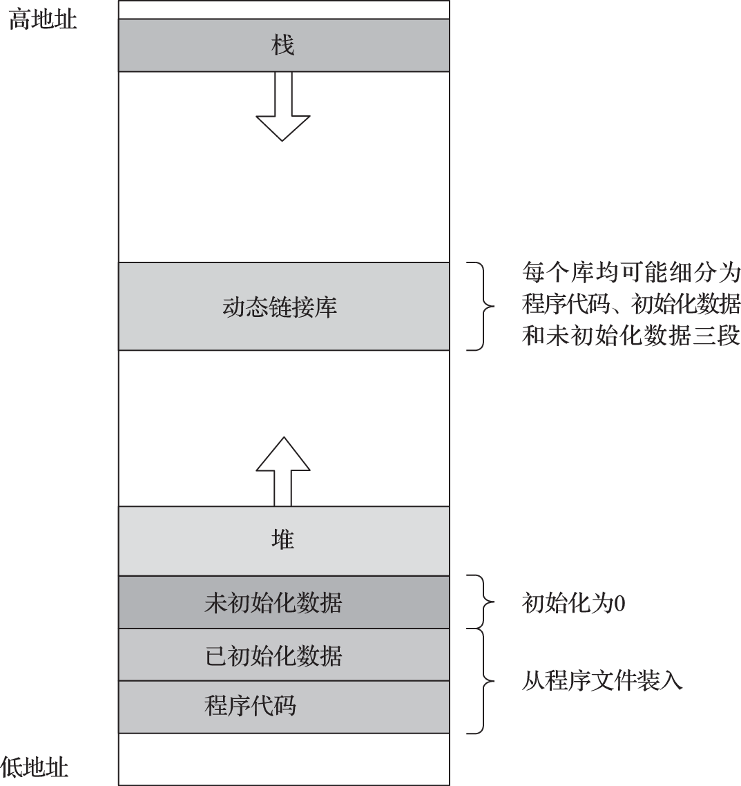 C程序的典型虚拟内存布局