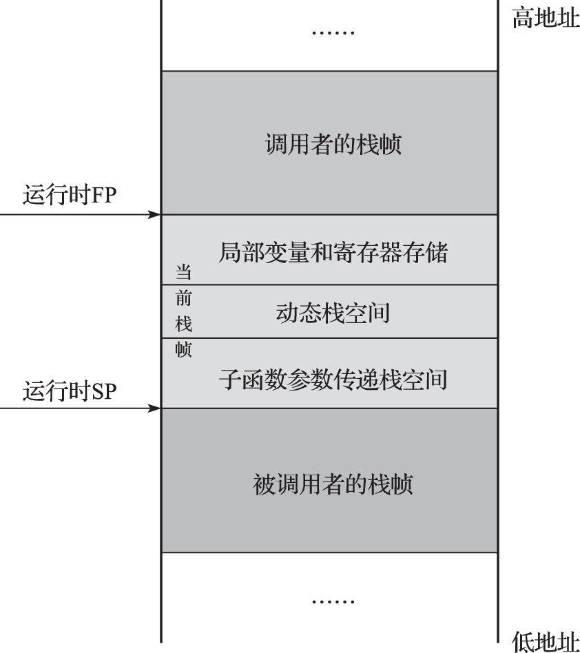 使用帧指针寄存器的栈帧布局