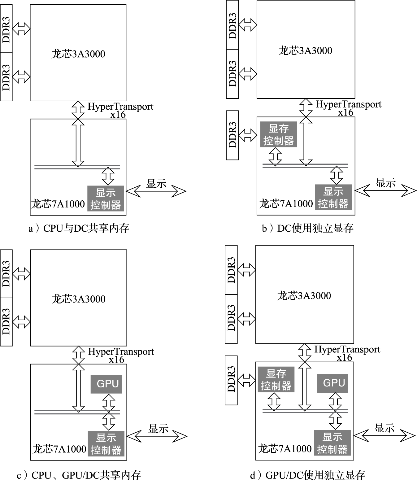 3A3000+7A1000的不同显示方式