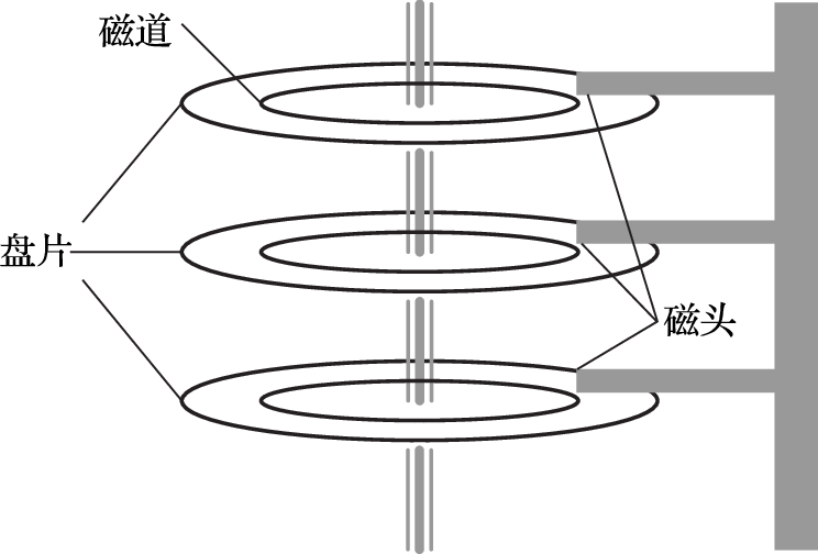 磁盘的内部结构图