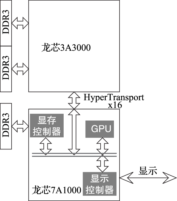 龙芯3A3000+7A1000两片方案