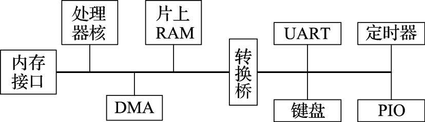 使用AHB和APB连接的微控制器系统