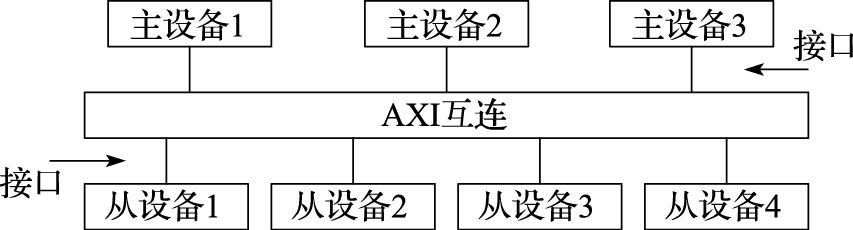 AXI设备的接口和互连