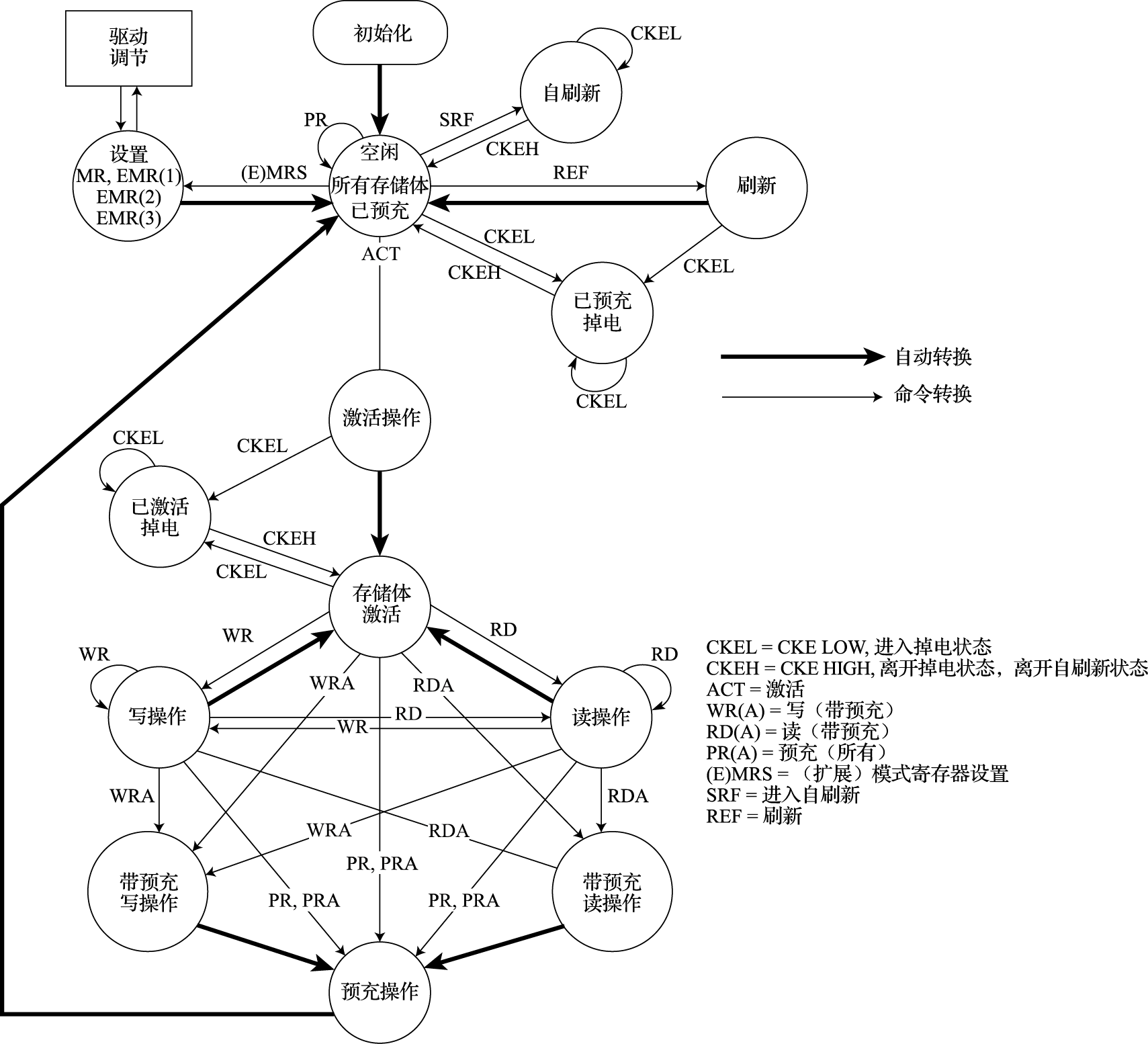DDR2内存各状态转换图