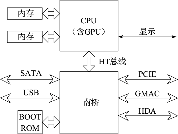 CPU-南桥两片结构