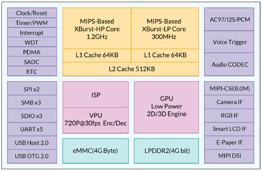 君正M200芯片的结构图