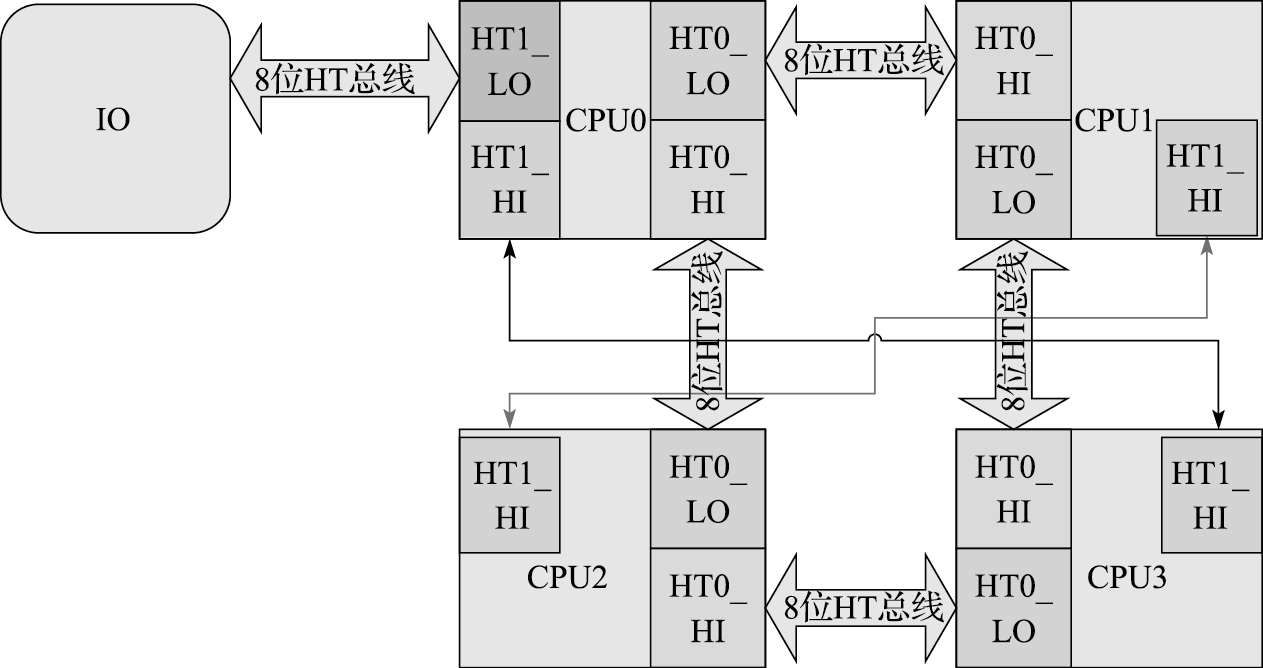 龙芯3A2000/3A3000四路系统结构示意图