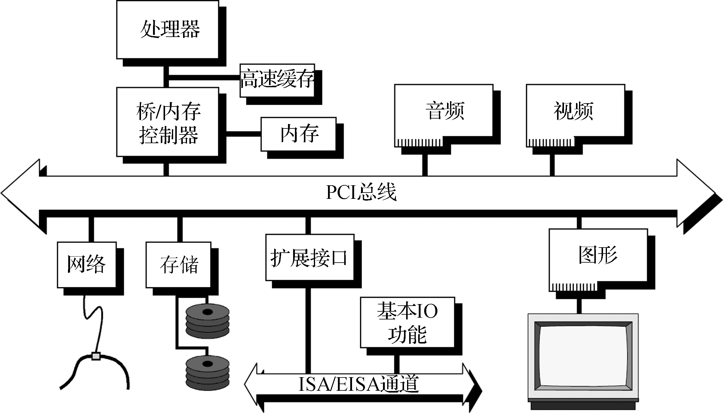 PCI总线设备连接