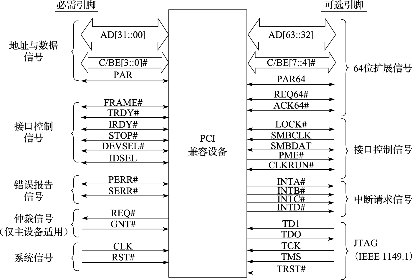 PCI总线信号定义