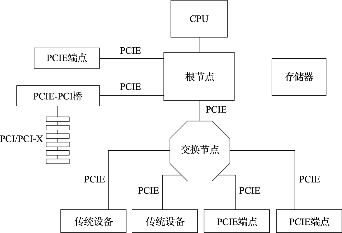 PCIE接口连接示意图