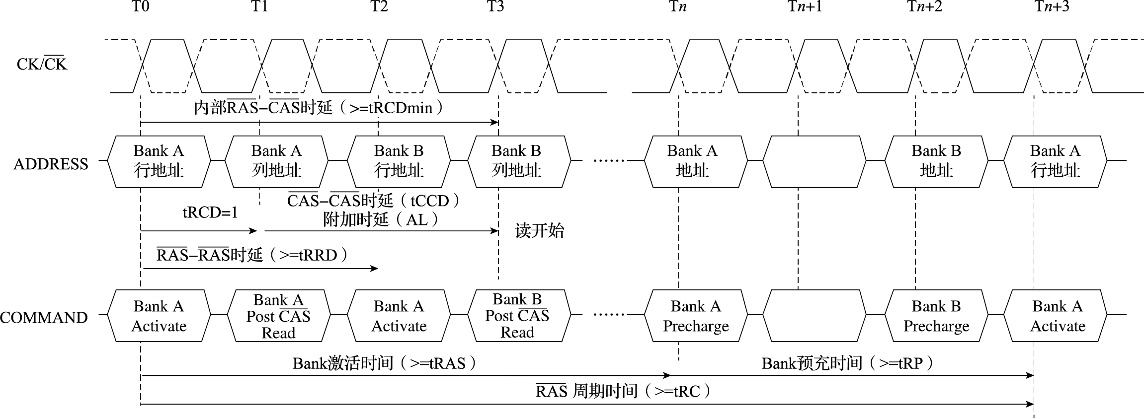 SDRAM的访问时序图