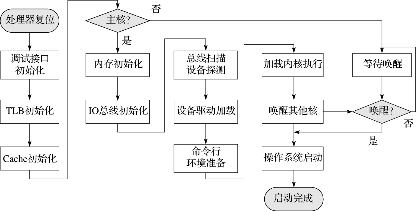 系统复位到操作系统启动的简要流程图